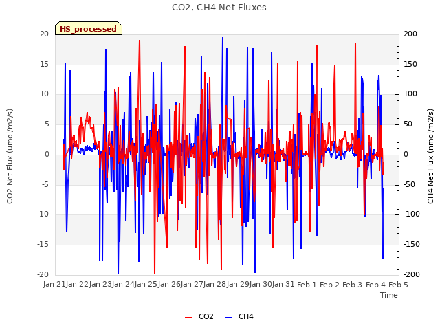 plot of CO2, CH4 Net Fluxes