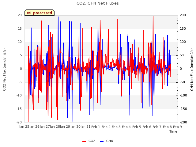 plot of CO2, CH4 Net Fluxes