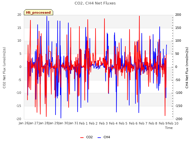 plot of CO2, CH4 Net Fluxes