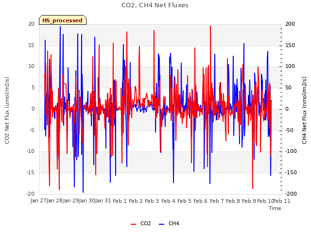 plot of CO2, CH4 Net Fluxes