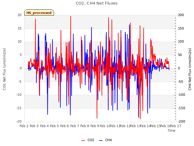 plot of CO2, CH4 Net Fluxes