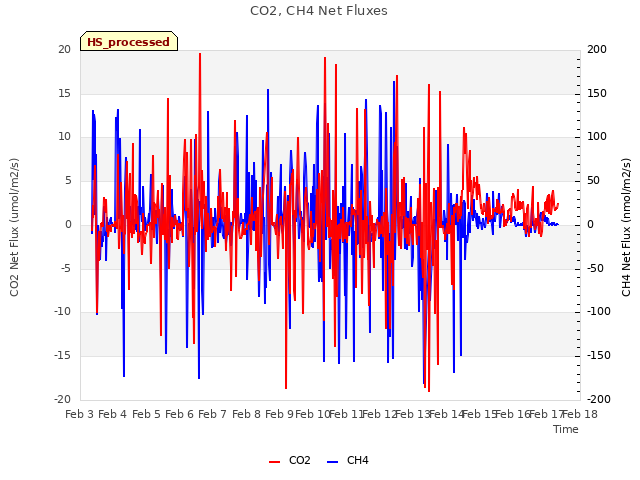 plot of CO2, CH4 Net Fluxes