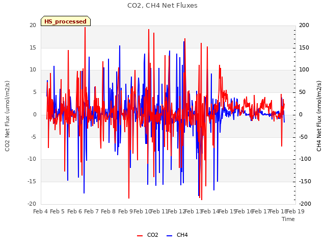 plot of CO2, CH4 Net Fluxes