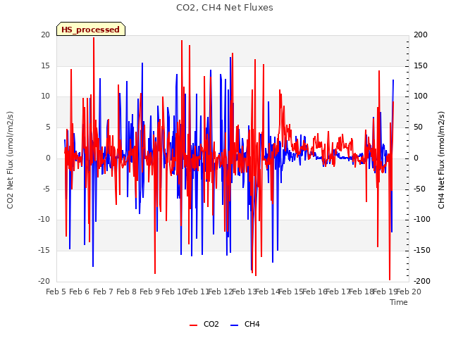plot of CO2, CH4 Net Fluxes