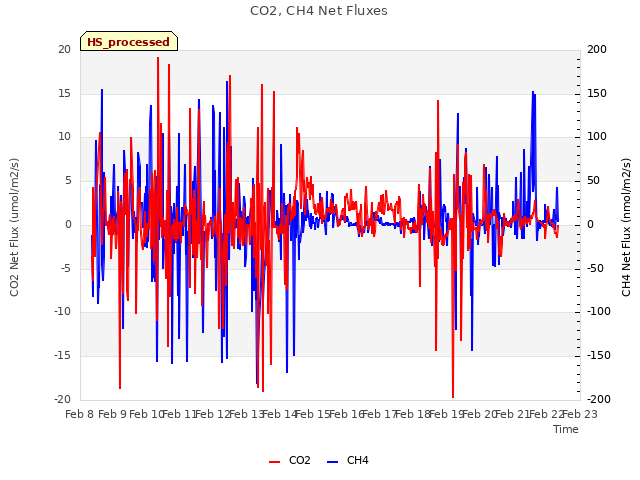 plot of CO2, CH4 Net Fluxes