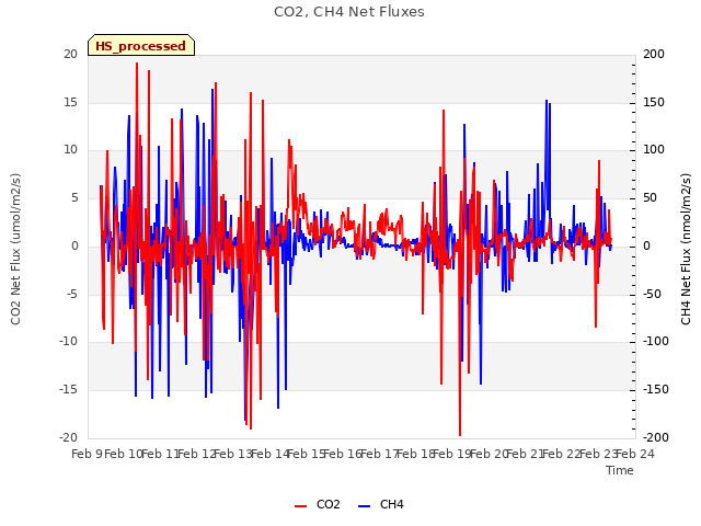 plot of CO2, CH4 Net Fluxes