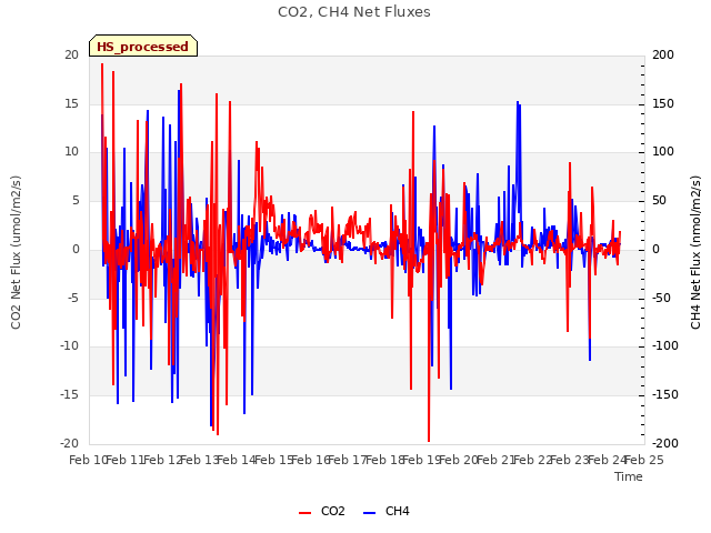 plot of CO2, CH4 Net Fluxes