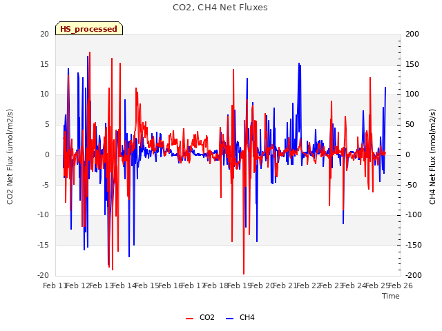 plot of CO2, CH4 Net Fluxes