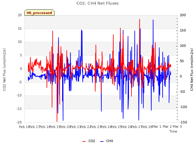 plot of CO2, CH4 Net Fluxes