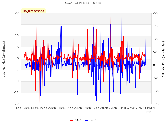 plot of CO2, CH4 Net Fluxes