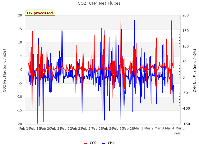 plot of CO2, CH4 Net Fluxes