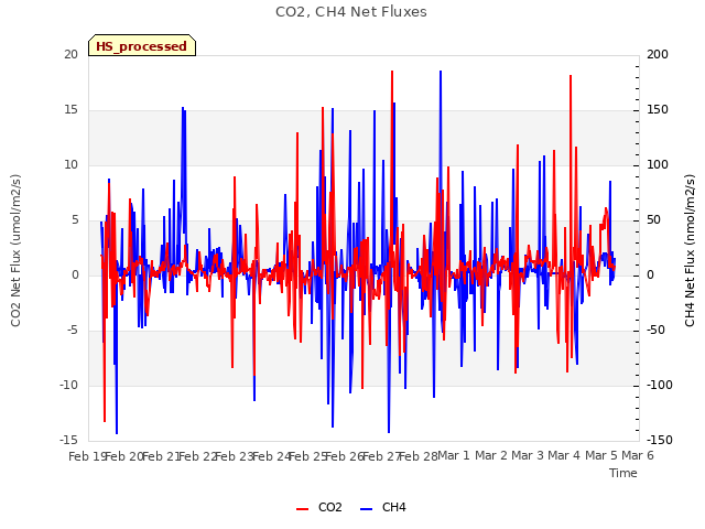 plot of CO2, CH4 Net Fluxes
