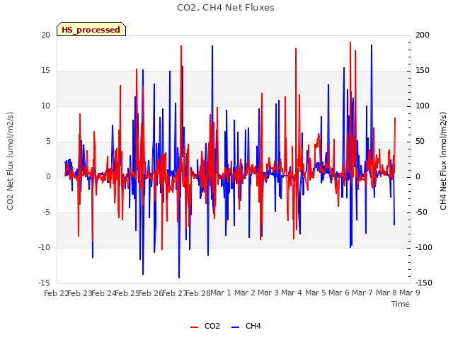 plot of CO2, CH4 Net Fluxes