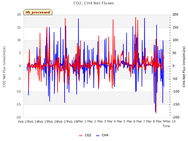 plot of CO2, CH4 Net Fluxes