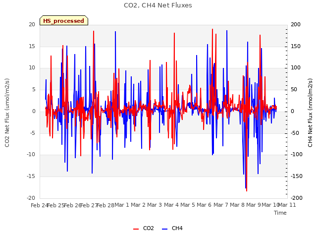 plot of CO2, CH4 Net Fluxes