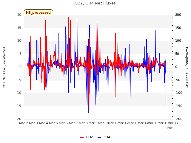 plot of CO2, CH4 Net Fluxes