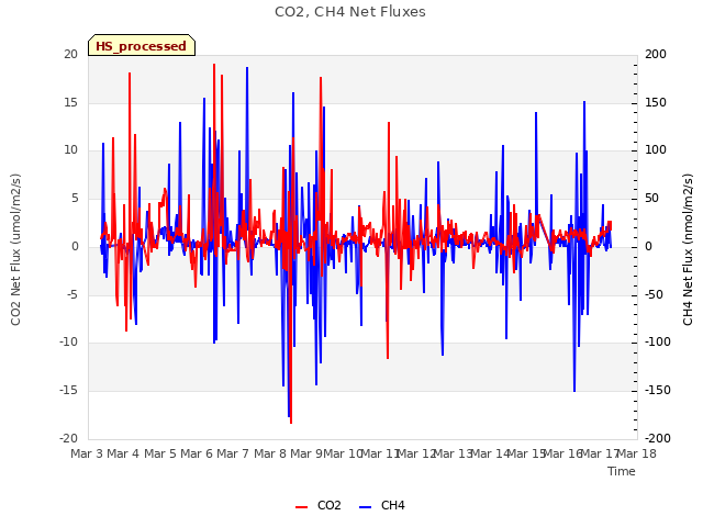 plot of CO2, CH4 Net Fluxes