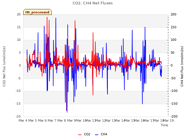 plot of CO2, CH4 Net Fluxes