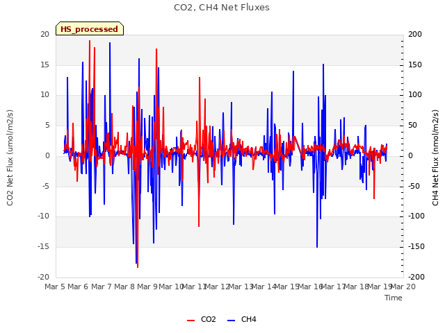 plot of CO2, CH4 Net Fluxes