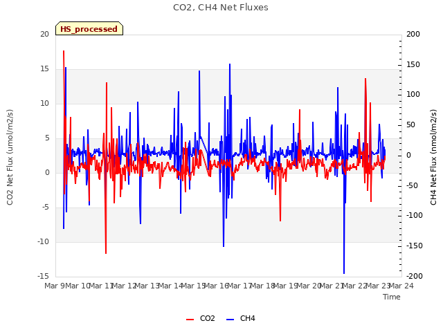 plot of CO2, CH4 Net Fluxes
