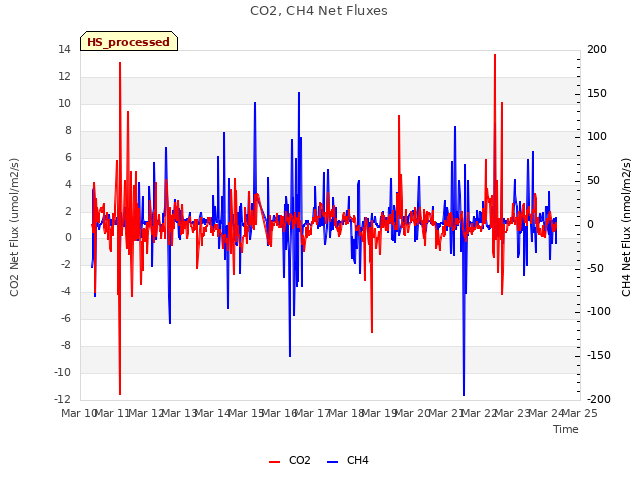 plot of CO2, CH4 Net Fluxes