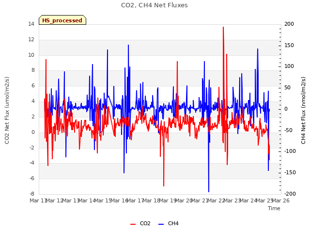 plot of CO2, CH4 Net Fluxes
