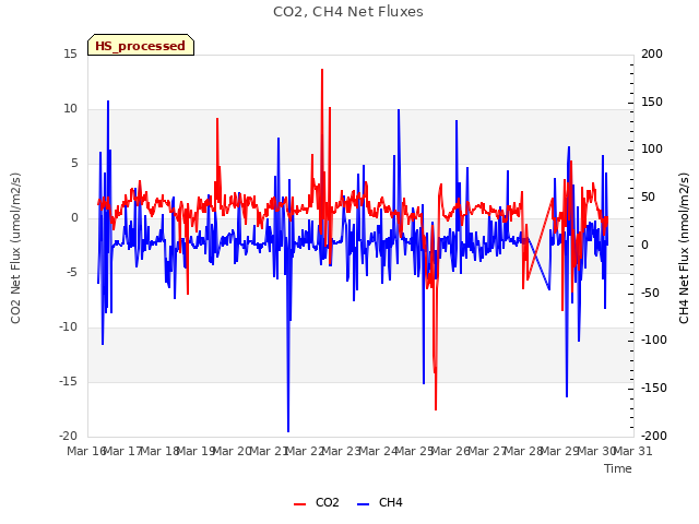 plot of CO2, CH4 Net Fluxes