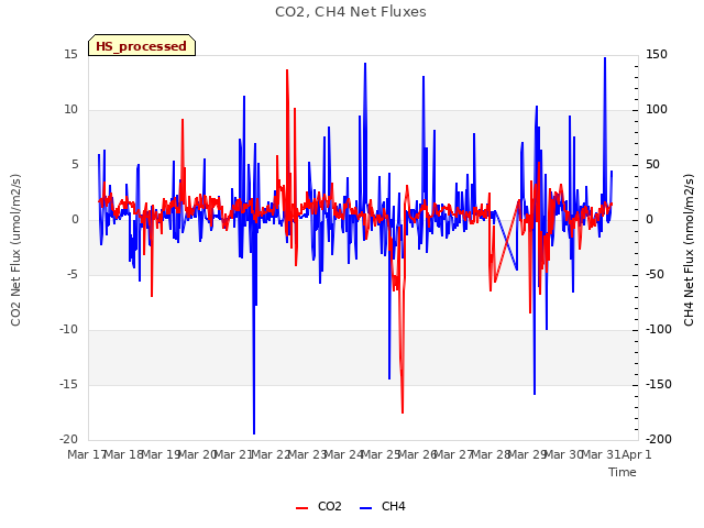 plot of CO2, CH4 Net Fluxes