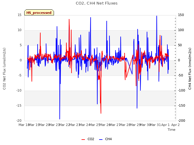 plot of CO2, CH4 Net Fluxes