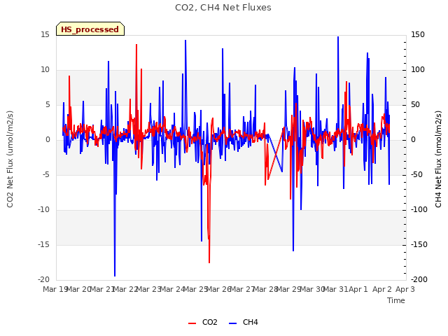 plot of CO2, CH4 Net Fluxes