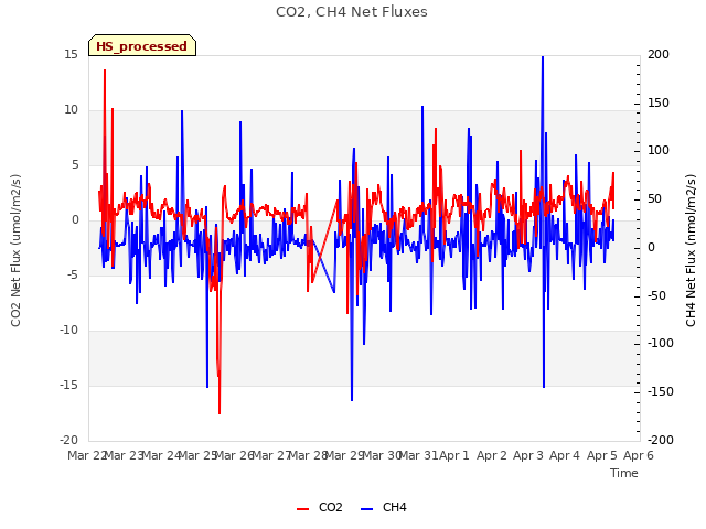 plot of CO2, CH4 Net Fluxes