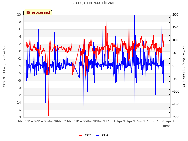 plot of CO2, CH4 Net Fluxes