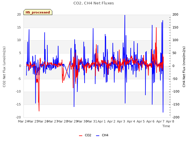 plot of CO2, CH4 Net Fluxes