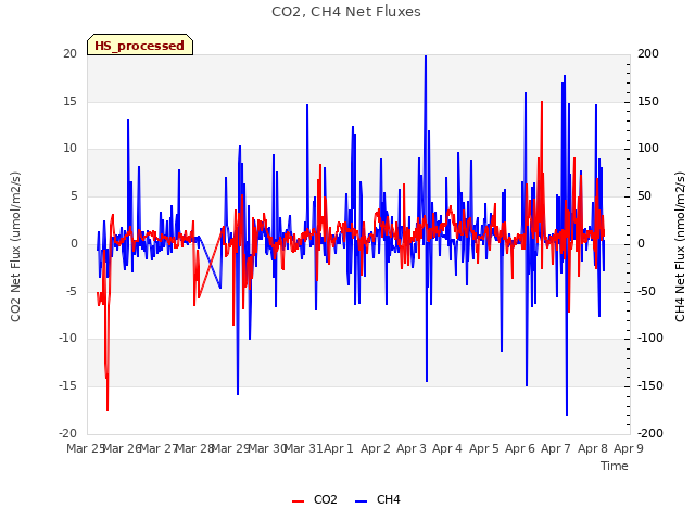 plot of CO2, CH4 Net Fluxes