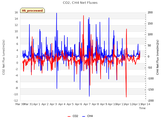plot of CO2, CH4 Net Fluxes