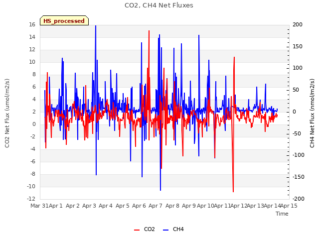 plot of CO2, CH4 Net Fluxes