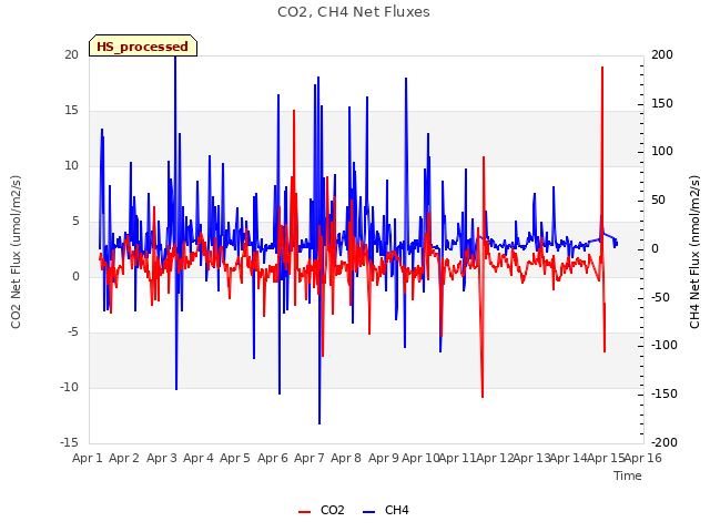 plot of CO2, CH4 Net Fluxes