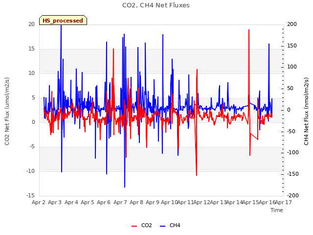 plot of CO2, CH4 Net Fluxes