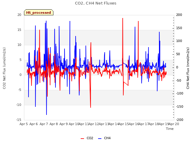 plot of CO2, CH4 Net Fluxes