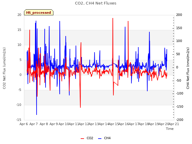 plot of CO2, CH4 Net Fluxes