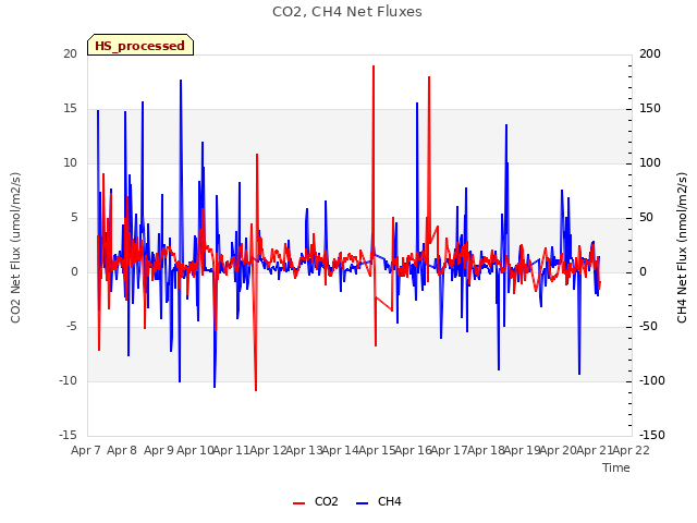 plot of CO2, CH4 Net Fluxes