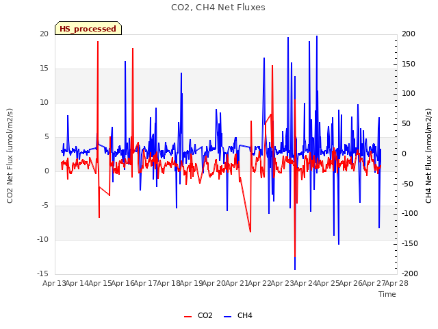 plot of CO2, CH4 Net Fluxes