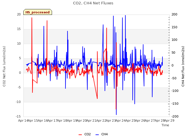 plot of CO2, CH4 Net Fluxes