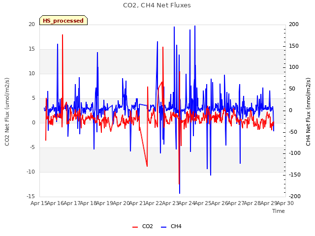 plot of CO2, CH4 Net Fluxes