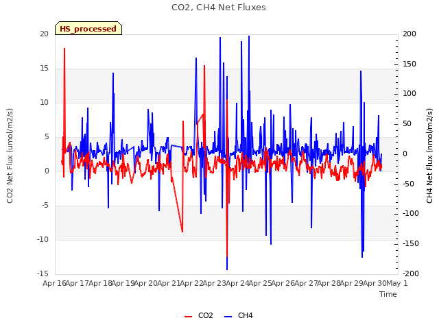 plot of CO2, CH4 Net Fluxes