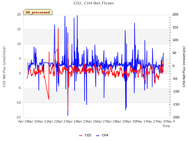 plot of CO2, CH4 Net Fluxes