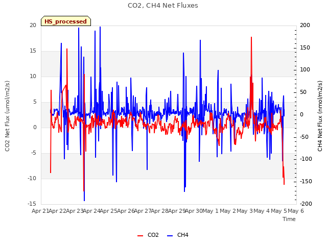 plot of CO2, CH4 Net Fluxes