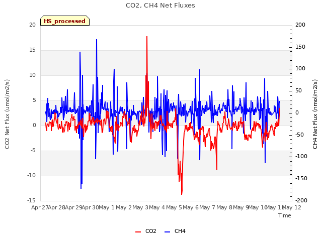 plot of CO2, CH4 Net Fluxes