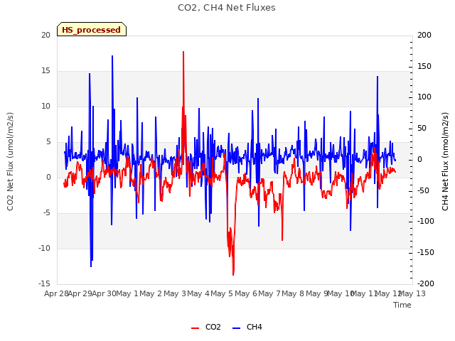 plot of CO2, CH4 Net Fluxes