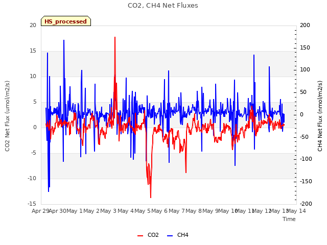 plot of CO2, CH4 Net Fluxes